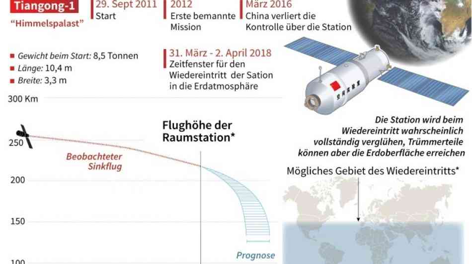 China vergleicht Absturz von Raumlabor mit "pr