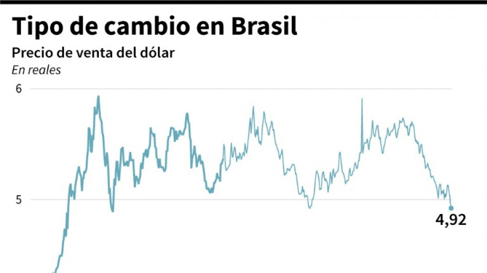 El dólar cae por debajo de los 5 reales en Brasil, su menor nivel en nueve meses