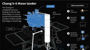 China lunar probe takes off from Moon carrying samples