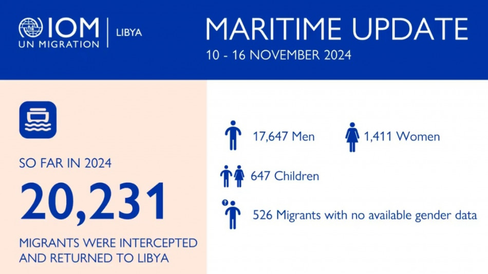  Oim, '515 morti e 830 dispersi nel Mediterraneo centrale' 