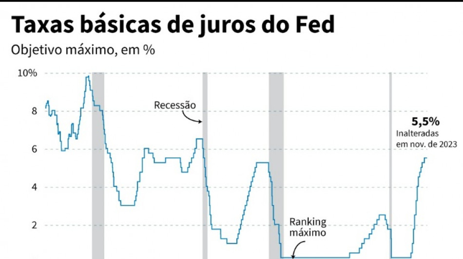 Fed mantém taxa de juros entre 5,25% e 5,5%