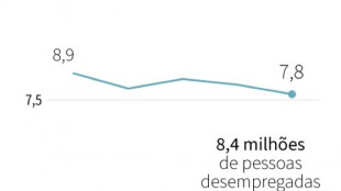 Desemprego no Brasil cai a 7,8% no período de junho a agosto